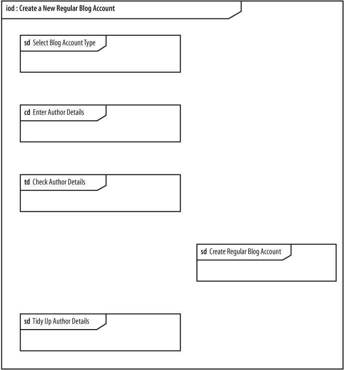 All three types of interaction diagram are used in this overview—sd indicates a sequence diagram, cd is for a communication diagram, and, not surprisingly, td stands for a timing diagram