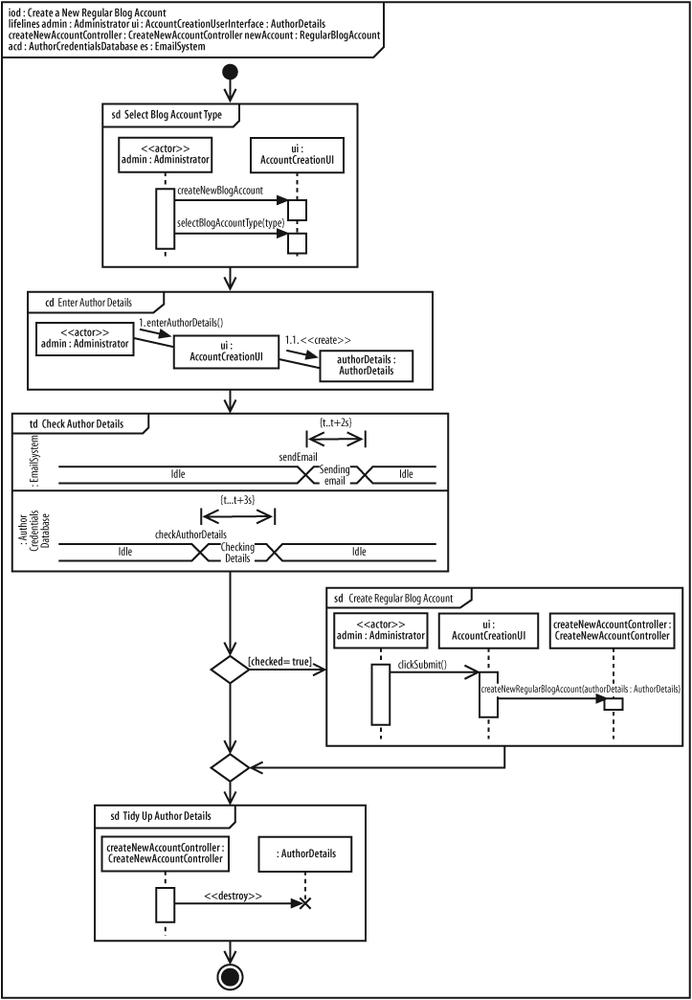 Starting with an initial node and finishing with a final node, the flow of control is the thread that ties each of the interactions together