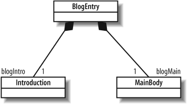 Class diagram showing that BlogEntry contains Introduction and MainBody