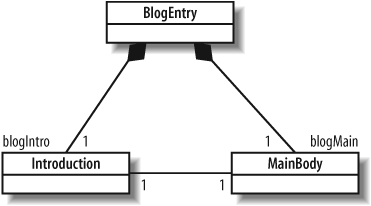 This first pass at showing that a blog entry's introduction introduces its main body doesn't quite work