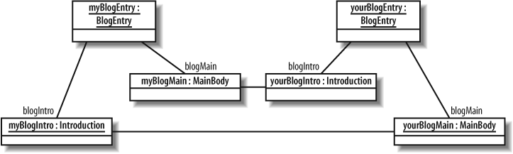 Unintended but valid object structure