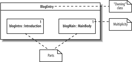 The internal structure of the BlogEntry class