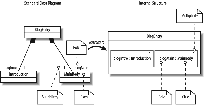 How the internal structure of BlogEntry matches up to the class diagram