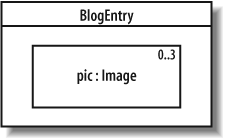 In the internal structure of BlogEntry, the part with role pic has a multiplicity of zero to three