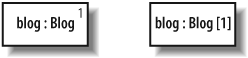 Equivalent notations for multiplicity