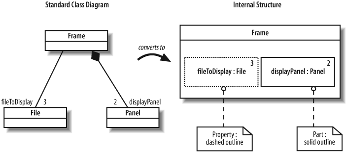 Parts and properties in the internal structure of a class