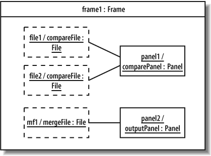 An instance of Frame with instances of its contained parts