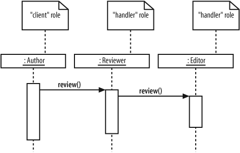 Sequence diagram showing how the COR pattern is used in the content approval process