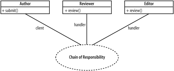 Alternate representation of the COR design pattern