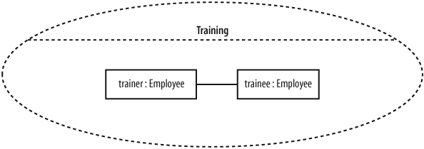 This Training collaboration shows that the objects participating in a collaboration at runtime can interact with different collaborations in different ways