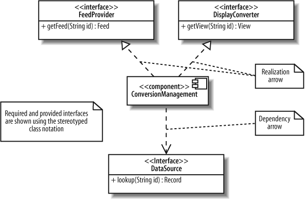 The stereotyped class notation, showing operations of the required and provided interfaces