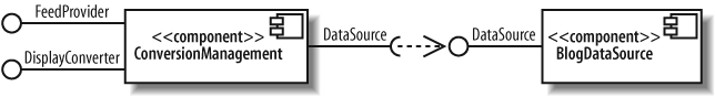 The ConversionManagement component requires the DataSource interface, and the BlogDataSource component provides that interface