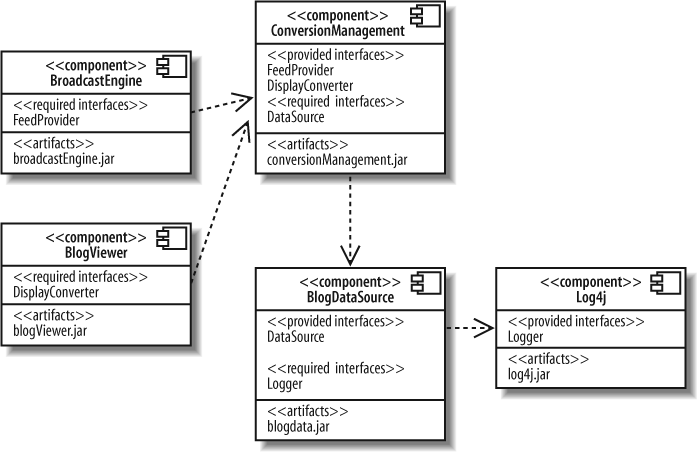 Focusing on component dependencies and the manifesting artifacts is useful when you are trying control the configuration or deployment of your system