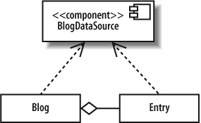 Alternate view, showing the realizing classes outside with the dependency relationship