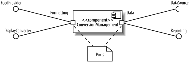 Ports show unique uses of a component and group "like" interfaces