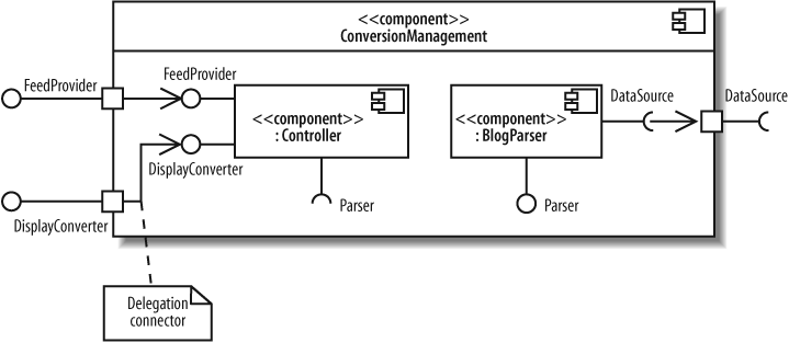 Delegation connectors can also connect interfaces of internal parts with ports