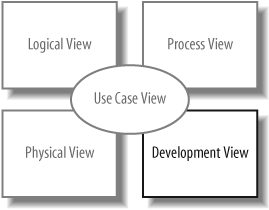 The Development View describes how your system's parts are organized into modules, which are represented as packages in UML