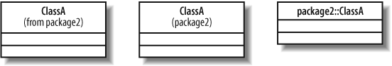 Common ways UML tools show that a class belongs to a package