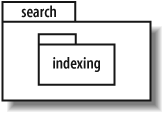 In UML, a nested package implies namespace "inheritance," which doesn't apply in some implementation languages