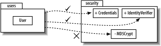 Since MD5Crypt has private visibility, it isn't accessible outside the security package