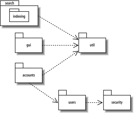 A typical package diagram featuring core packages and dependencies