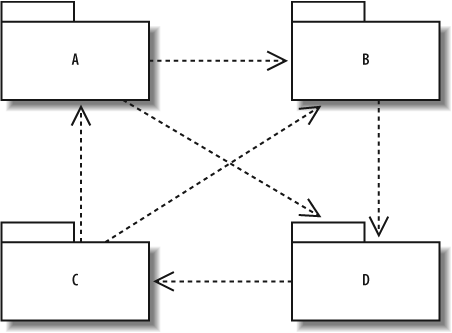 Directly or indirectly, a change in any one package could affect every other package