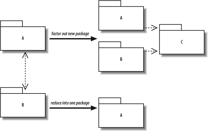 Removing cycles in package dependencies