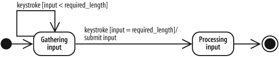 This input processing state diagram models features a trigger, guard, and transition behavior along one of its transitions