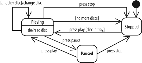 CD player state diagram, featuring a variety of transition descriptions