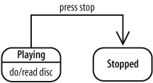 The most common type of transition features only a trigger