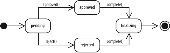 The life cycle of an AccountApplication object