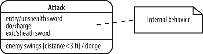 The middle compartment shows internal behavior