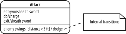 The bottom compartment shows internal transitions