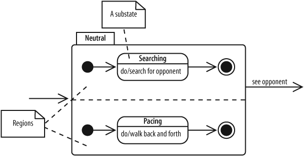 Composite states contain one or more state diagrams; if they contain more than one state diagram, then the state diagrams execute in parallel