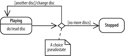 The path followed after a choice depends on the guard