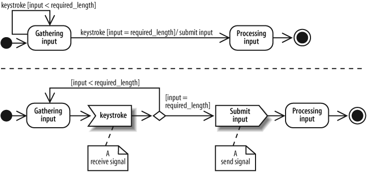 The bottom diagram draws transitions and transition behavior as receive and send signals