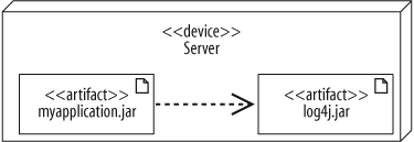 A deployment notation that uses artifact symbols (instead of listing artifact names) allows you to show artifact dependencies