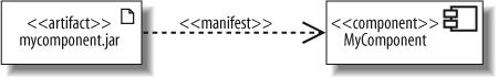 The artifact mycomponent.jar manifests the component MyComponent