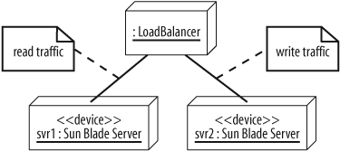 One node gets read traffic and the other gets write traffic