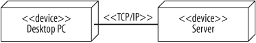 A Desktop PC and Server communicate via TCP/IP