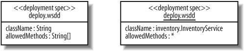 Showing the properties of a deployment specification: the notation on the right shows an instance populated with values