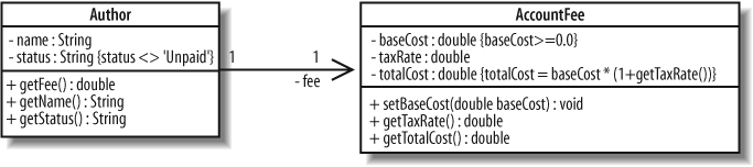 Example OCL constraints of varying complexity