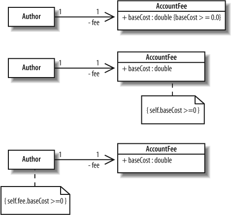 The way you write a constraint depends on your reference point in the diagram