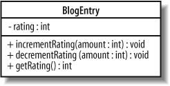 We'll provide preconditions and postconditions for the incrementRating method