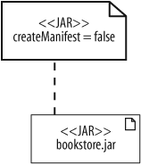 This tagged value, attached in a note, specifies whether a manifest should be created for the JAR file