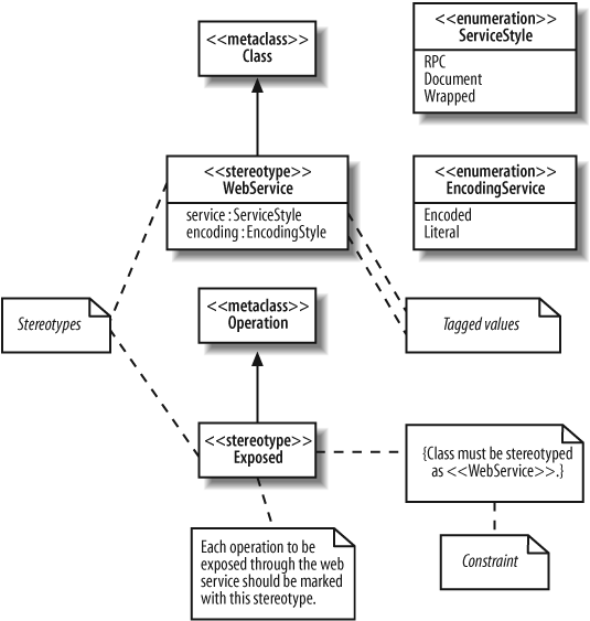 Creating a new profile that contains two stereotypes, Exposed and WebService, and some associated tagged values and constraints