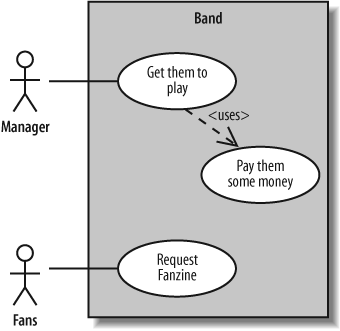 The OOSE use case notation describes three use cases within a system and the two outside influences—actors—that interact with those use cases