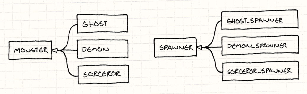 Parallel class hierarchies. Ghost, Demon, and Sorceror all inherit from Monster. GhostSpawner, DemonSpawner, and SorcerorSpawner inherit from Spawner.