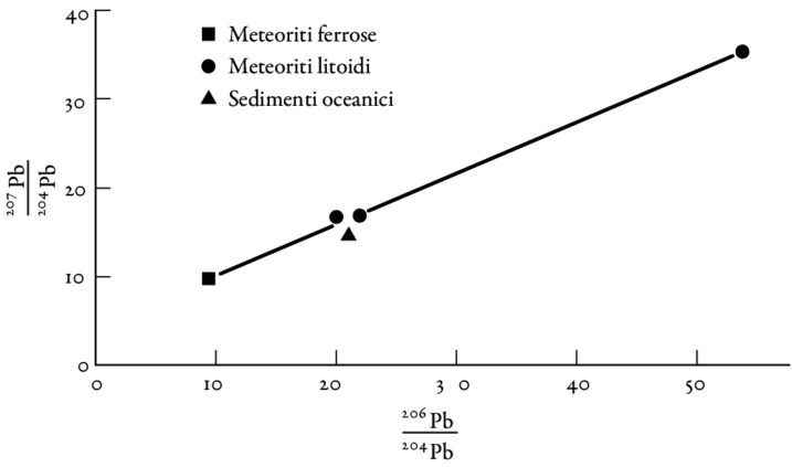 FIG 7.2 Isocrona degli isotopi del piombo per sedimenti oceanici e meteoriti. L’angolo di inclinazione indica un’età di 4,55±0,07 miliardi di anni.