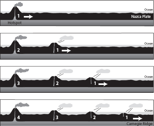 FIGURE C.3. The Galápagos Archipelago is explained by the existence of a deep-seated hotspot that periodically sends volcanoes bubbling to the surface of the Nazca Plate.